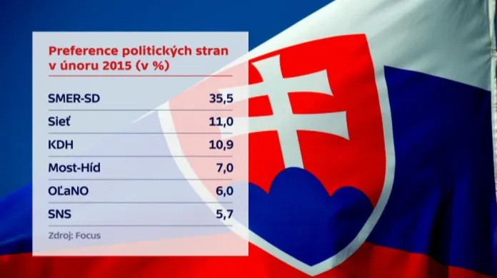 Preference slovenských stran