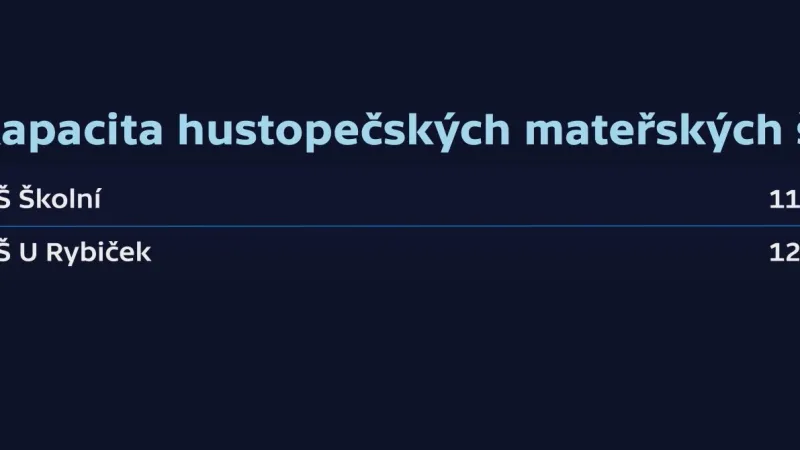 Kapacita mateřských škol v Hustopečích