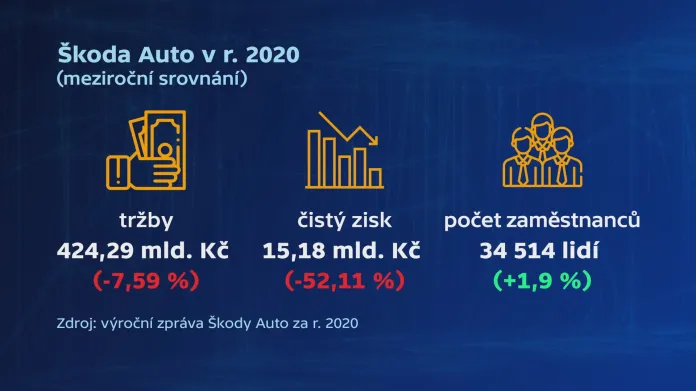 Škoda Auto v roce 2020 (meziroční srovnání)