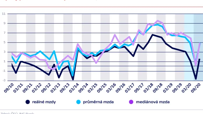 Vývoj průměrné mzdy v ČR (v %, meziročně)