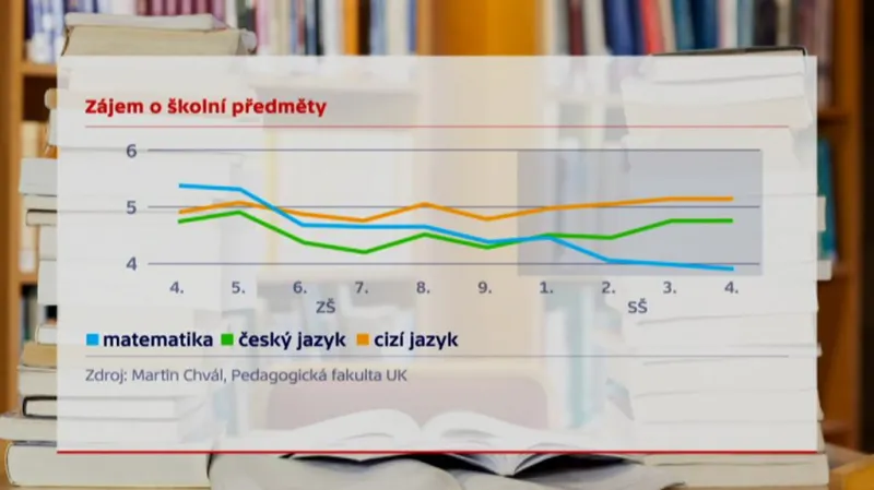 Zájem o školní předměty