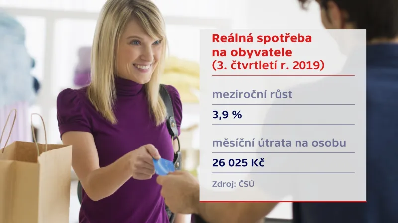 Reálná spotřeba na obyvatele (3. čtvrtletí 2019)