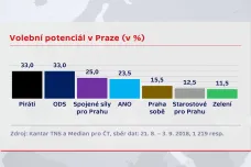 V Praze zvažuje nejvíc lidí volbu Pirátů a ODS. V Ostravě a Brně má nejvyšší potenciál ANO