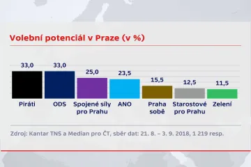 V Praze zvažuje nejvíc lidí volbu Pirátů a ODS. V Ostravě a Brně má nejvyšší potenciál ANO