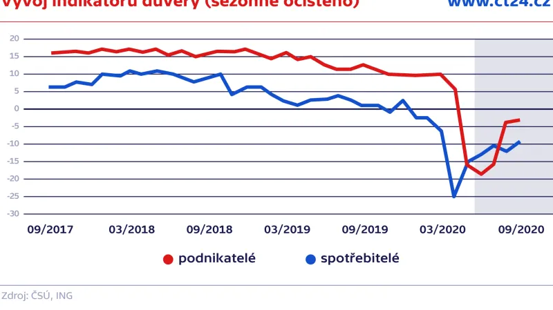 Vývoj indikátorů důvěry (sezonně očištěno)
