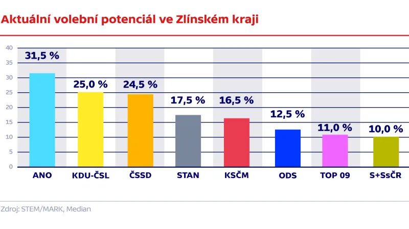 Aktuální volební potenciál ve Zlínském kraji