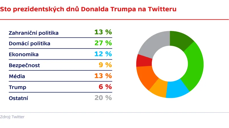 Sto prezidentských dní Donalda Trumpa na Twitteru