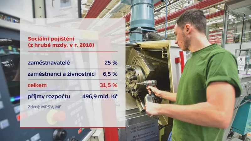 Odvody na sociální pojištění