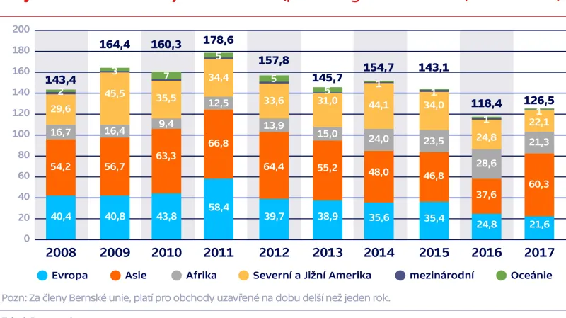 Objem nově uzavřených obchodů (podle regionu dlužníka, v mld. USD)