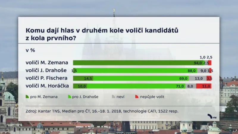 Průzkum před 2. kolem prezidentské volby