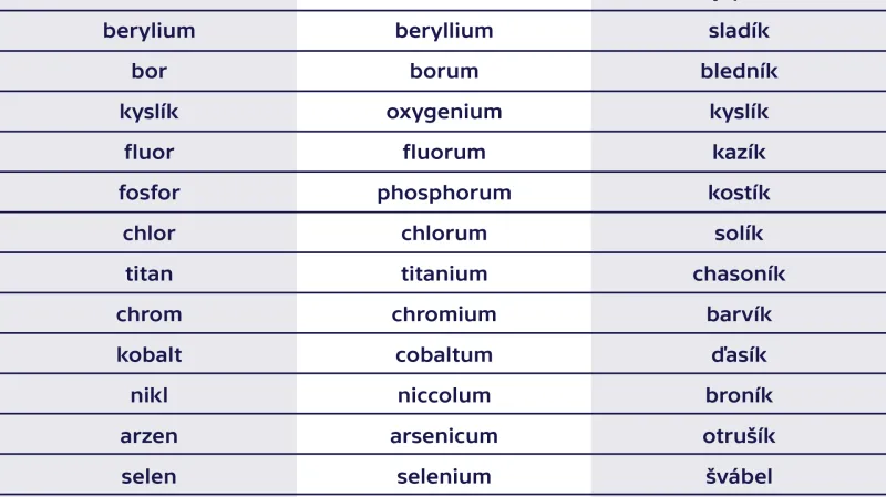 Historické názvy chemických prvků