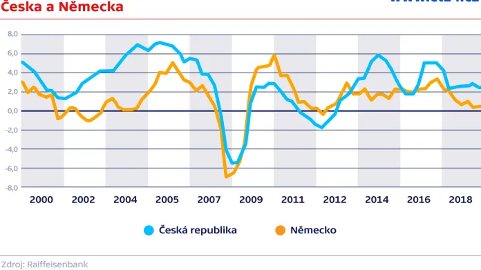 Srovnání meziročního růstu HDP (v %) Česka a Německa