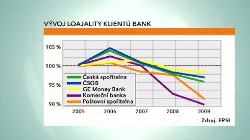 Vývoj loajality klientů bank
