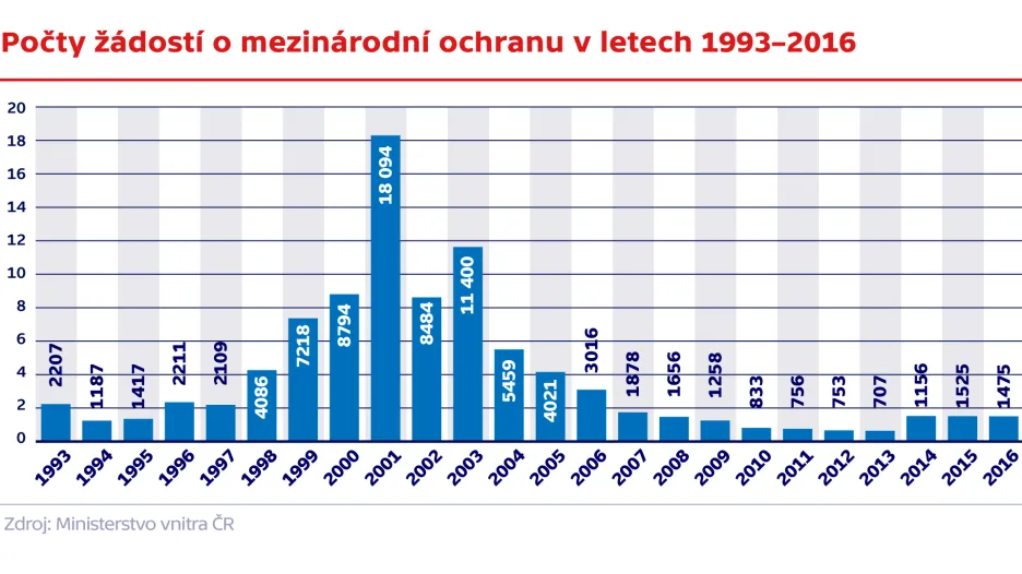 Počty žádostí o mezinárodní ochranu v letech 1993–2016