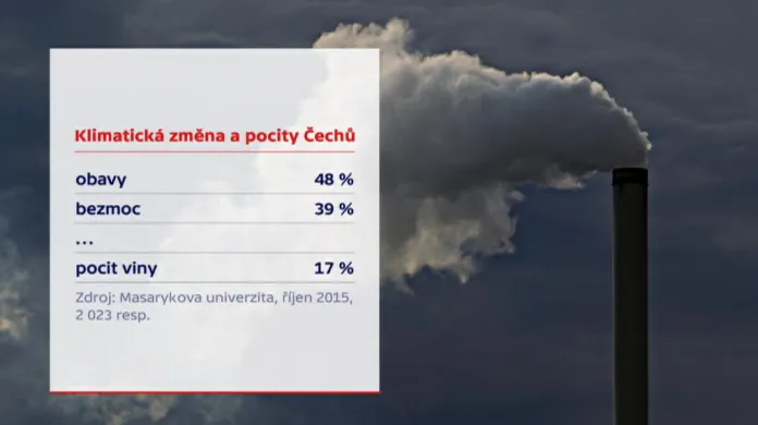 Klimatická změna a pocity Čechů