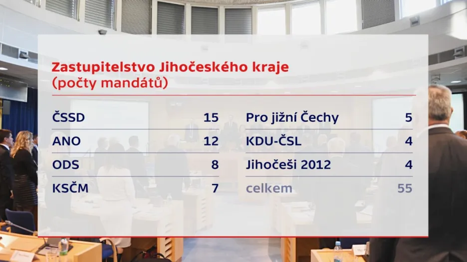 Zastupitelstvo Jihočeského kraje