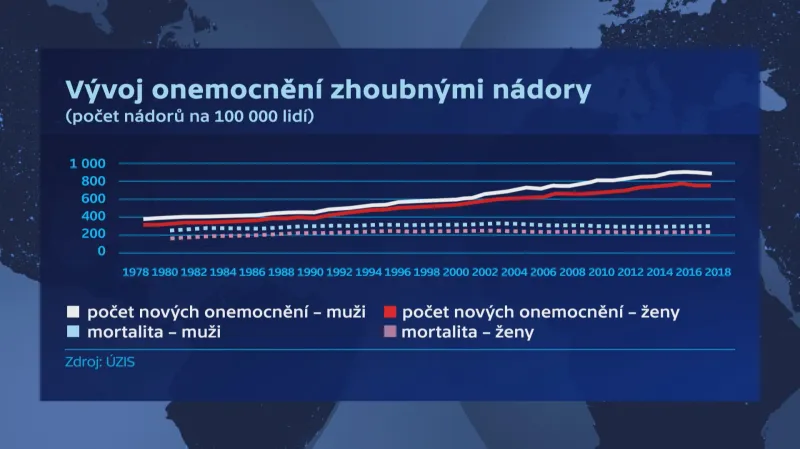 Vývoj onemocnění zhoubnými nádory