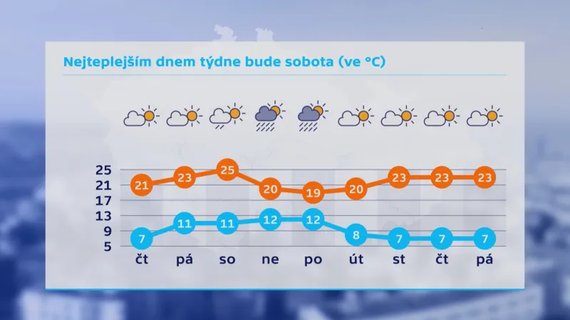 Výhled počasí na druhý zářijový týden