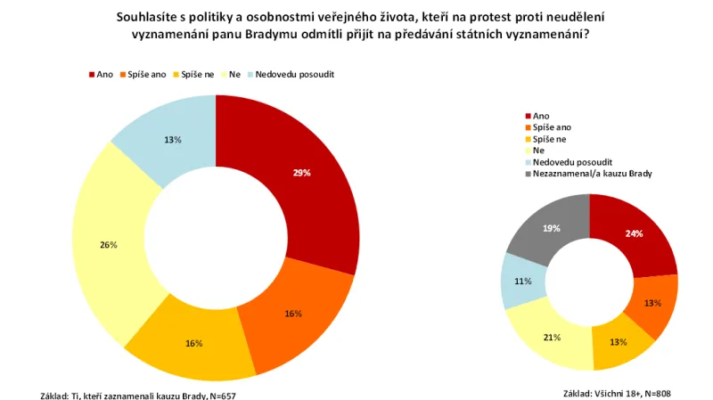 Souhlasíte s odmítnutím účasti na předávání státních vyznamenání?