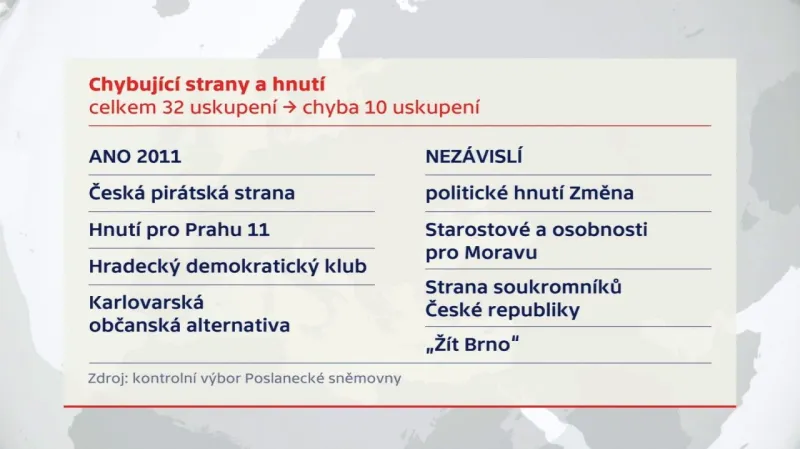 Chybující strany a hnutí