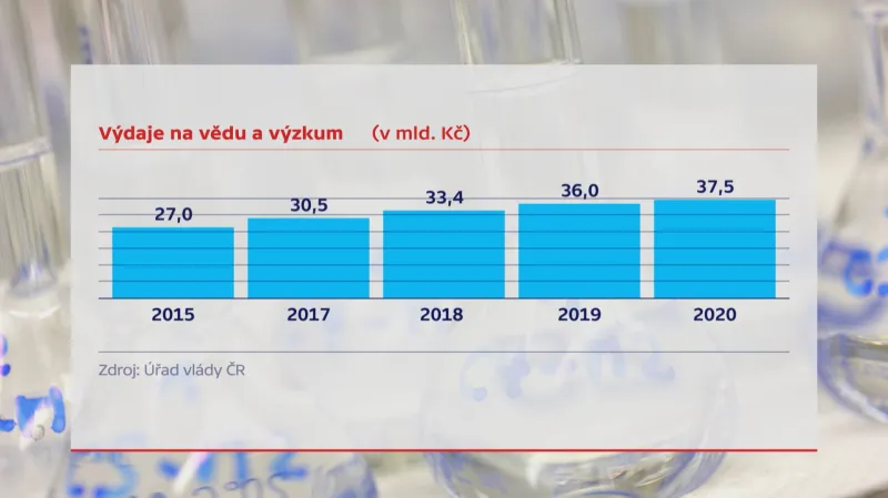 Výdaje na vědu a výzkum