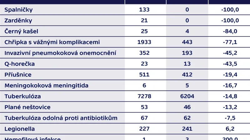 Srovnání počtu infekčních nemocí v roce 2019 a 2020