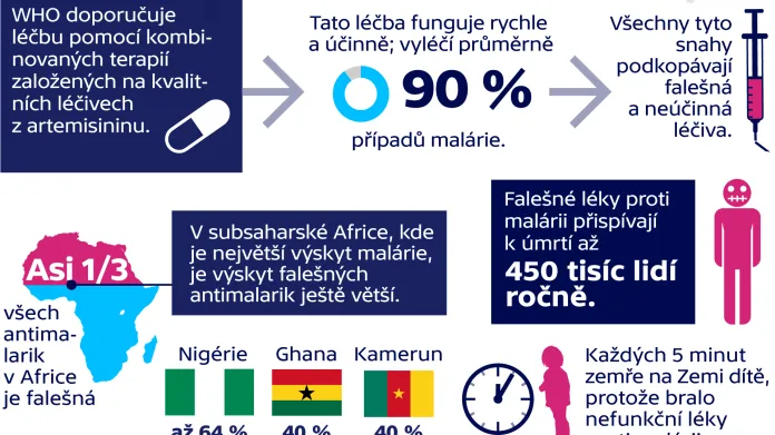 Malárie a falešné léky