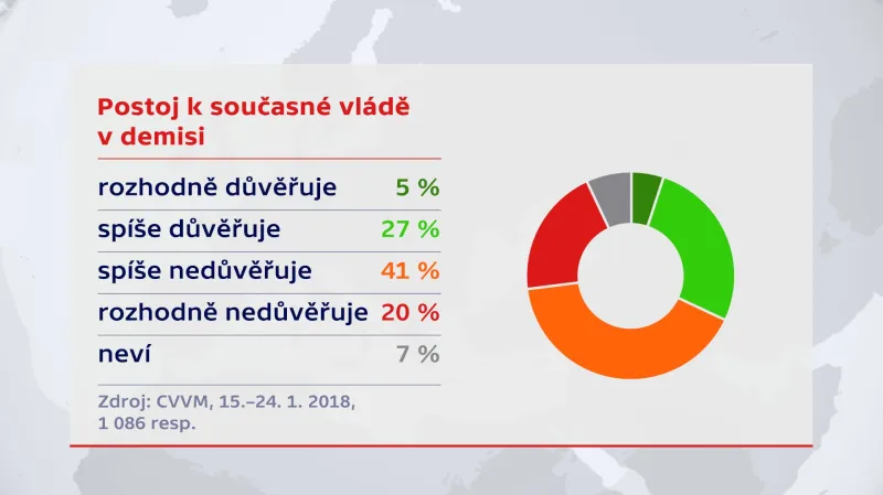 Současné vládě v demisi důvěřuje necelá třetina obyvatel