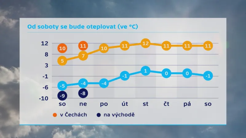 Od soboty se bude oteplovat