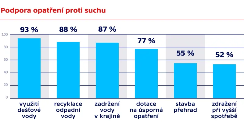 Jaká opatření Češi podporují proti suchu