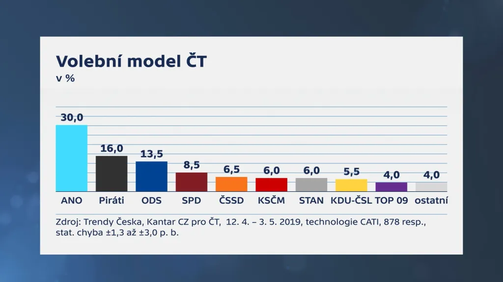 Volební model ČT