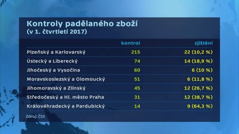 Kontroly ČOI v 1Q 2017