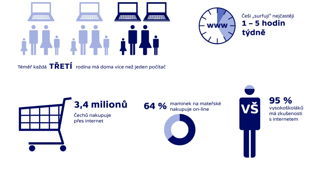 Statistiky internet