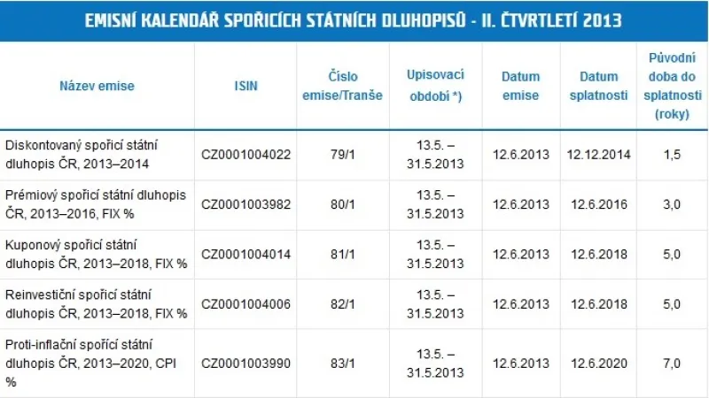 Emisní kalendář dluhopisů