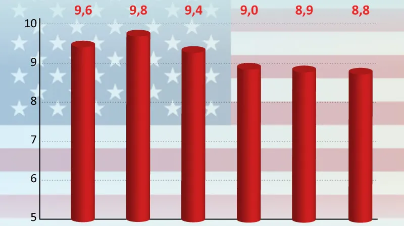 Míra nezaměstnanosti v USA
