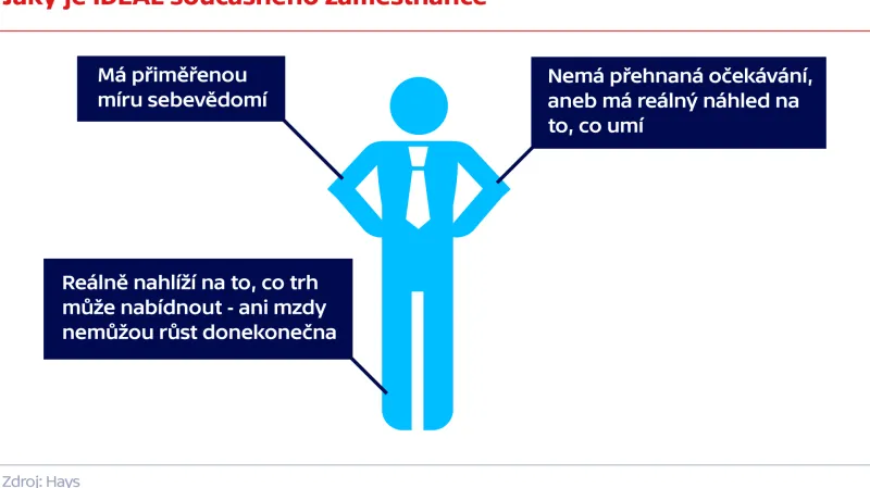 Jaký je IDEÁL současného zaměstnance