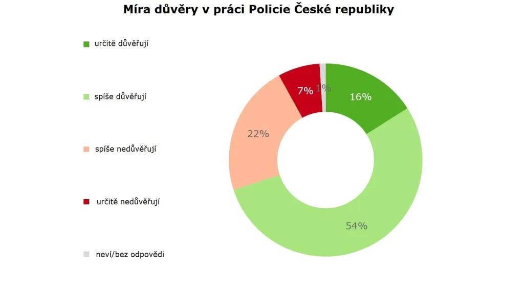 Míra důvěry v Policii ČR