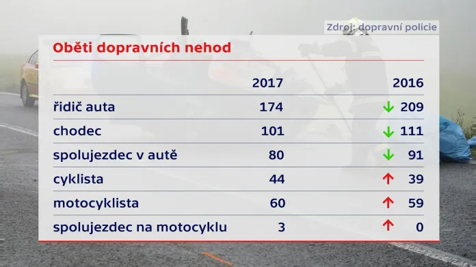 Počet obětí dopravních nehod