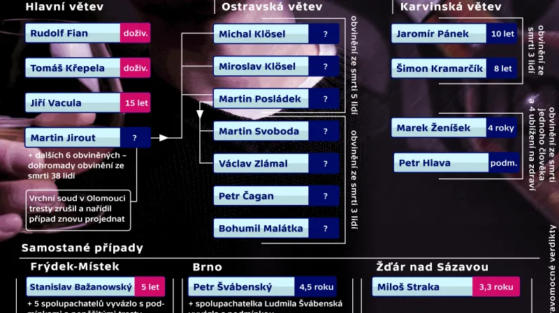 Obžalovaní a odsouzení v Metanolové kauze