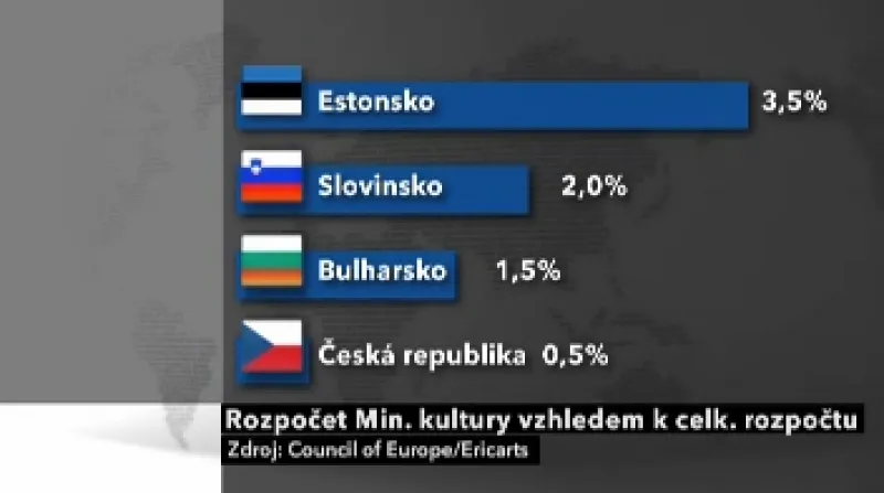 Rozpočet ministerstva kultury