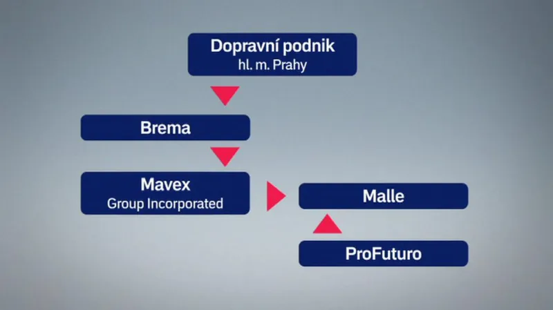 Firmy navázané na Dopravní podnik