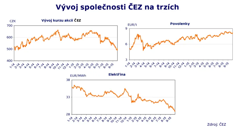 Vývoj společnosti ČEZ na trzích