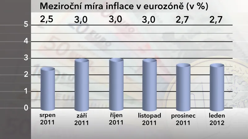 Meziroční míra inflace v eurozóně