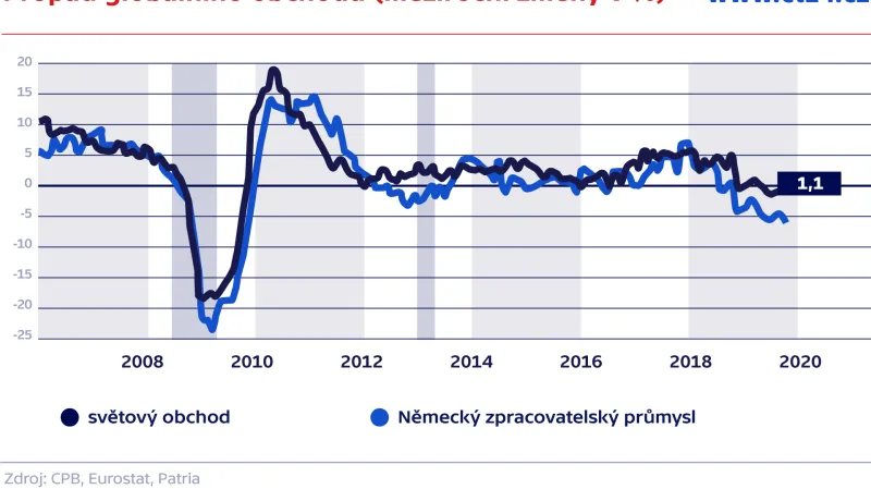 Propad globálního obchodu (meziroční změny v %)