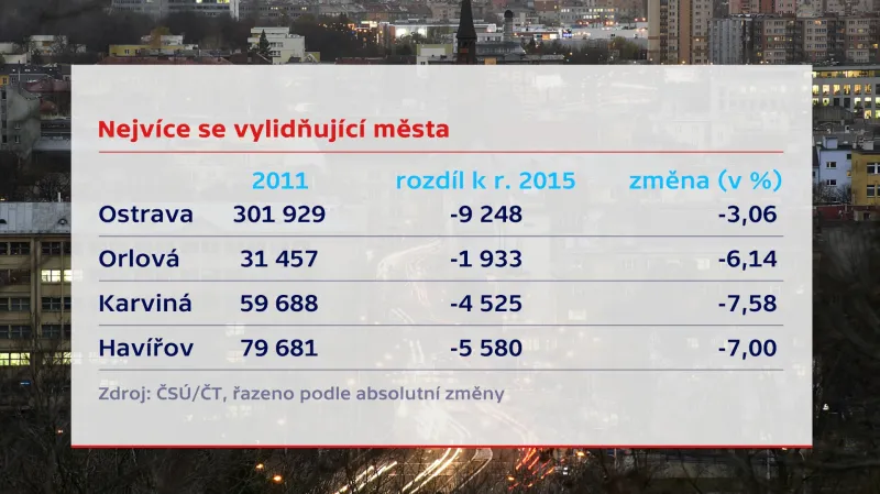 Vylidňující se města