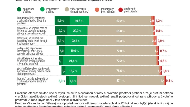 Co dělají Češi pro přírodu?