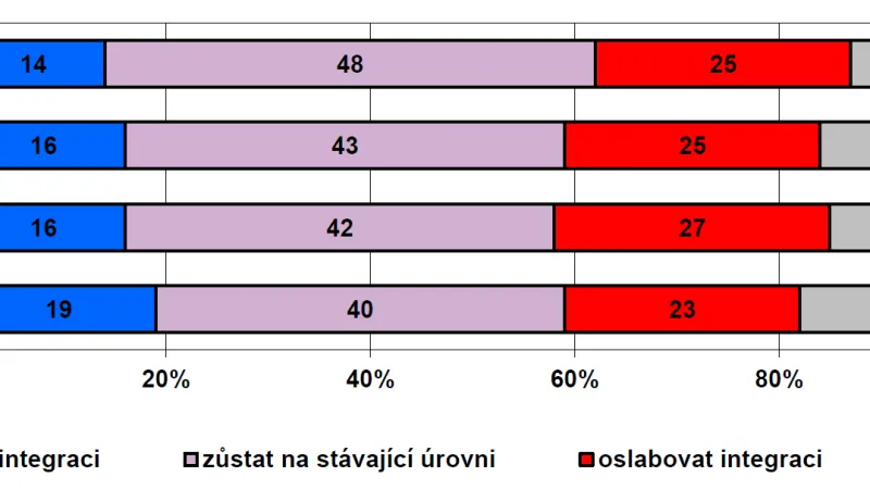 Posilování integrace EU do budoucna