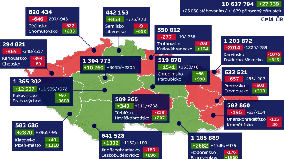 Vývoj počtu obyvatel ČR – 3. čtvrtletí roku 2018