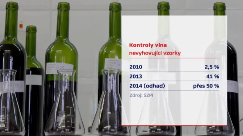 Podíl nevyhovujících vzorků při kontrolách SZPI