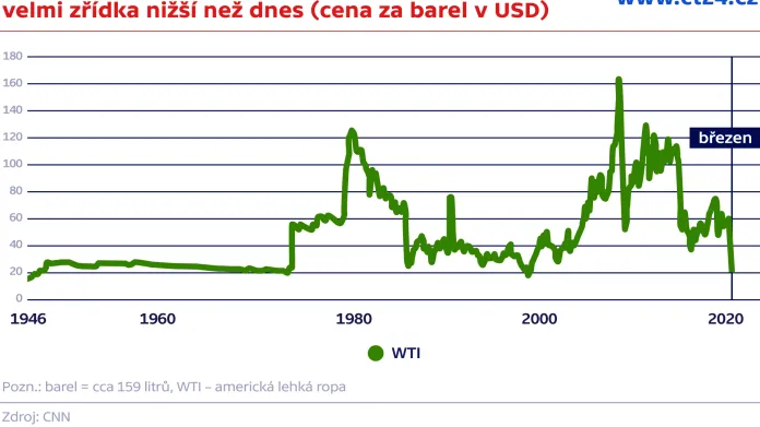 Za posledních 75 let byly ceny ropy očistěné o inflaci velmi zřídka nižší než dnes (cena za barel v dolarech)